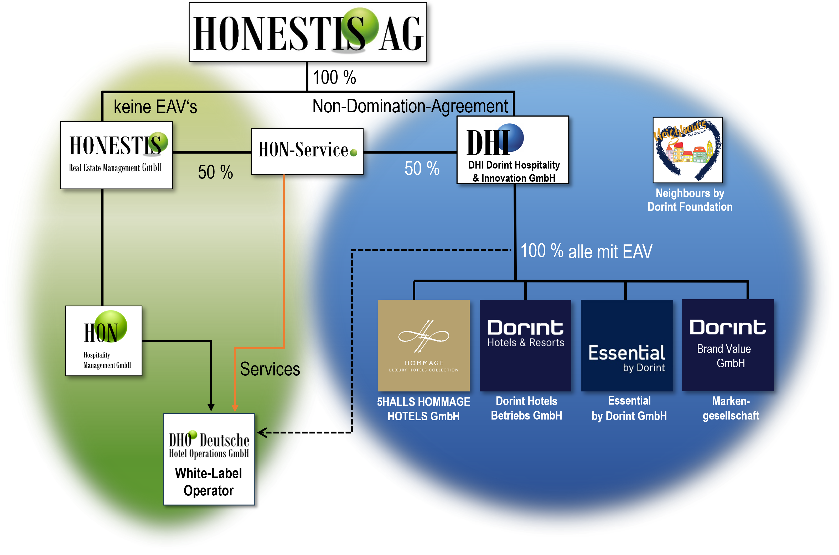 Auszug aus dem Konzernaufbau der HONESTIS-Gruppe
