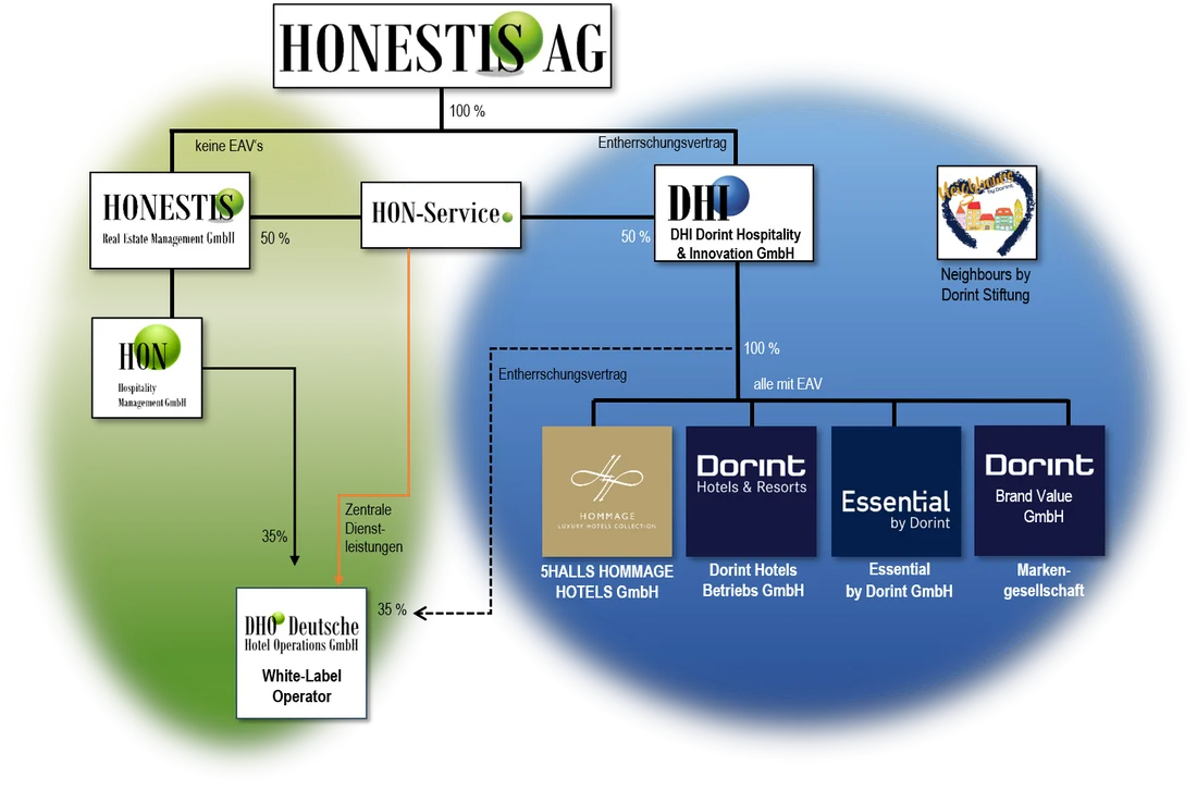 Auszug aus dem Konzernaufbau der HONESTIS-Gruppe